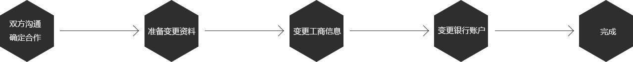 公司轉(zhuǎn)讓流程