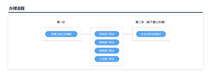 簡易注銷公司網(wǎng)上操作流程